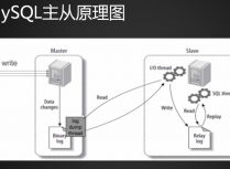 MySQL主从介绍，准备工作，配置主，配置从，测试主从同步