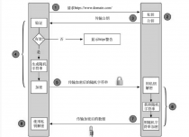 ssl原理,生成ssl密钥对,Nginx配置ssl
