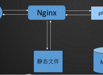 LNMP架构介绍,MySQL安装,PHP安装,Nginx介绍