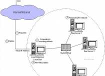 负载均衡集群介绍，LVS介绍，LVS调度算法，LVS NAT模式搭建